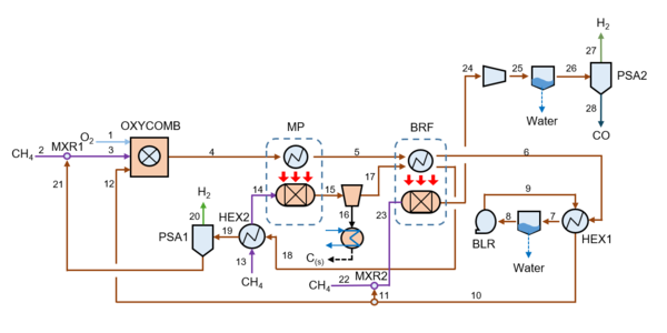 ▲&nbsp;메탄 열분해, 이산화탄소 개질, 순산소 연소 연계 청록수소 생산 공정.