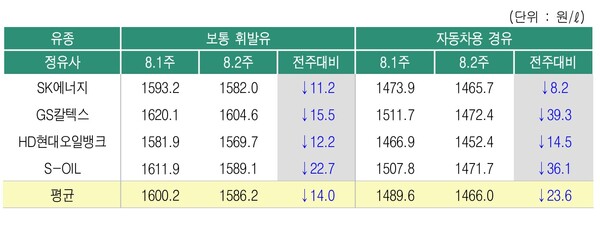 ▲ 8월2주 정유사별 석유제품 공급가격 변동 현황