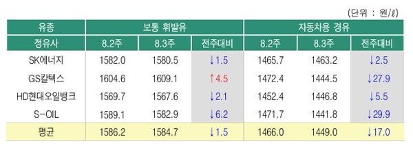 ▲ 8월3주 정유사별 석유제품 공급가격 변동 현황