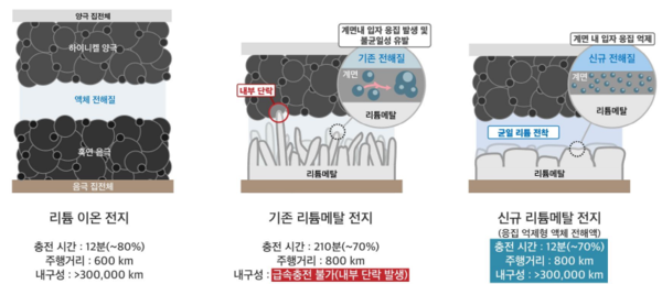 ▲ LG에너지솔루션이 리튬메탈전지(Lithium Metal Battery) 충전 속도를 혁신적으로 단축할 수 있는 기술 개발에 성공했다.