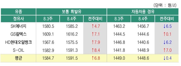 ▲ 정유사별 석유제품 공급가격 변동 현황
