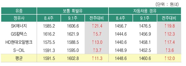 ▲ 9월1주 정유사별 석유제품 공급가격 변동 현황