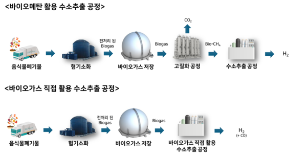 ▲ 기존 바이오메탄 수소추출공정 및 바이오가스 직접 활용 수소추출공정.