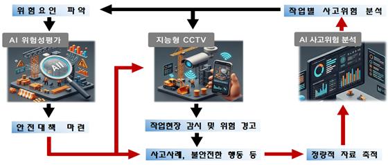 ▲ 중장기 안전관리 시스템 구축 계획.