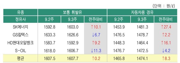 ▲ 9월3주 정유사별 석유제품 공급가격 변동 현황