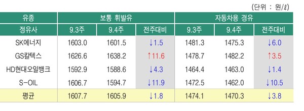 ▲ 9월4주 정유사별 석유제품 공급가격 변동 현황