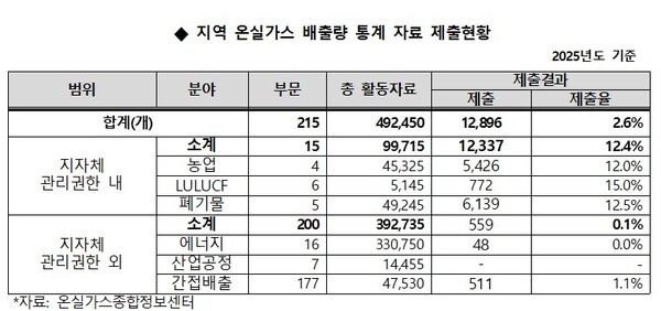 ▲ 지역 온실가스 배출량 통계 자료 제출 현황.