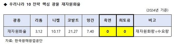 ▲ 우리나라 10대 전략 핵심광물 재자원화율.