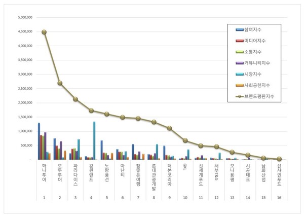 레저 상장기업 10월 브랜드평판 빅데이터 분석
