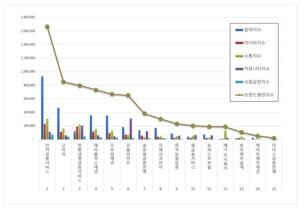 독립 보험대리점 10월 브랜드평판 빅데이터 분석