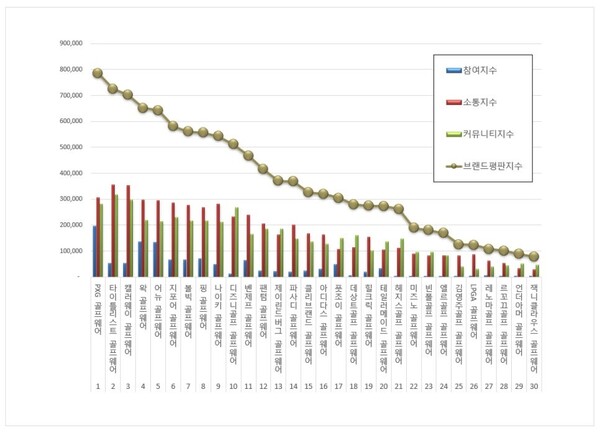 골프웨어 10월 브랜드평판 빅데이터 분석