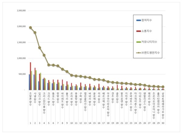 향수 10월 브랜드평판 빅데이터 분석