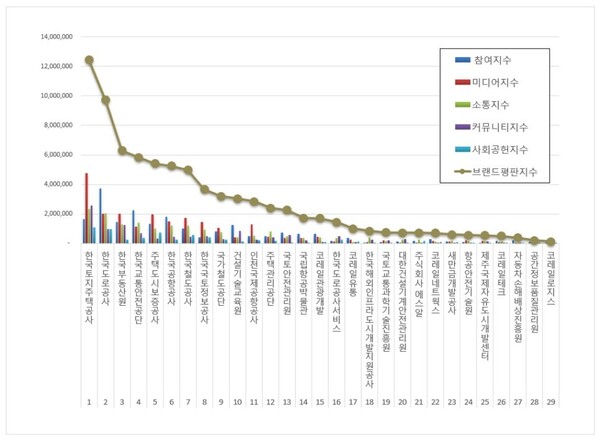 국토교통부 공공기관 10월 브랜드평판 빅데이터 분석