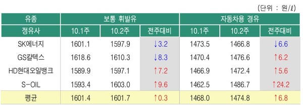 ▲ 10월2주 정유사별 석유제품 공급가격 변동 현황
