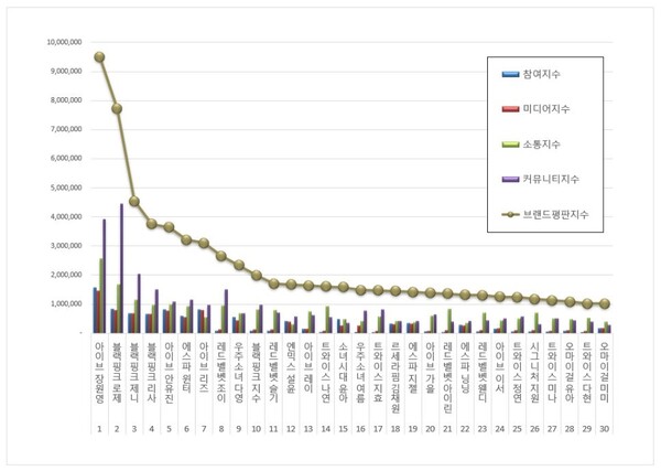 걸그룹 개인 10월 브랜드평판 빅데이터 분석