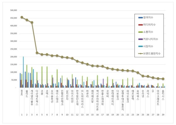 통신장비 상장기업 10월 브랜드평판 빅데이터 분석