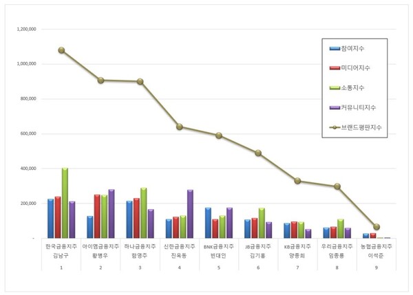 금융지주회사 CEO 10월 브랜드평판 빅데이터 분석