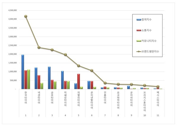 타이어 10월 브랜드평판 빅데이터 분석