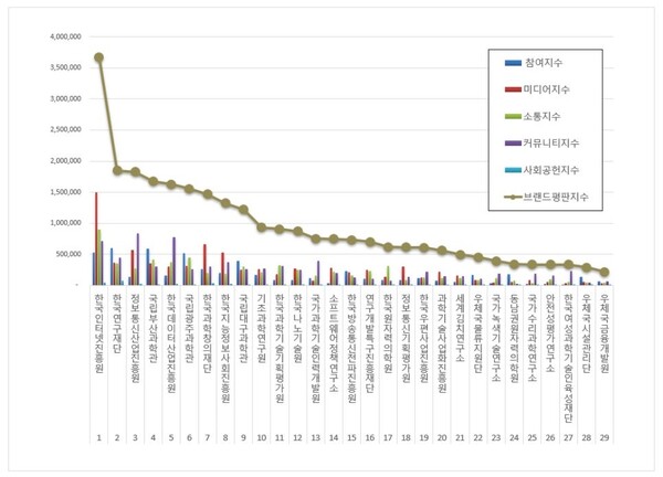 과학기술정보통신부 공공기관 10월 브랜드평판 빅데이터 분석