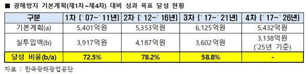 ▲ 광해방지 기본계획 대비 성과 목표 달성 현황.