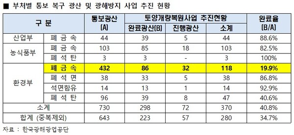 ▲ 부처별 통보 복구 광산 및 광해방지 사업 추진 현황.