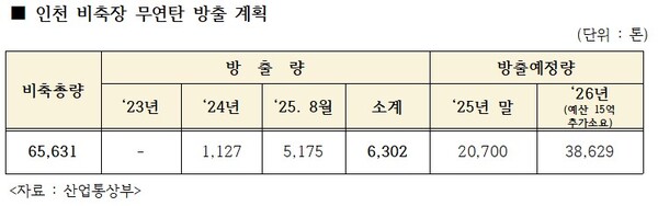 ▲ 인천 비축장 무연탄 방출 계획.