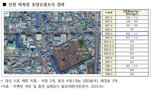 ▲ 인천 비축장 토양오염조사 결과.