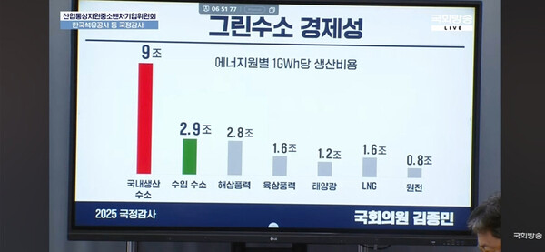 ▲ 그린수소 경제성 현황. 
