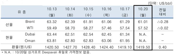 ▲ 중동산 Dubai유 등 국제유가의 일일 변동 현황