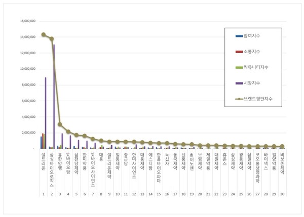 제약 상장기업 10월 브랜드평판 빅데이터 분석