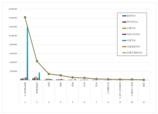 항공화물운송 상장기업 10월 브랜드평판 빅데이터 분석