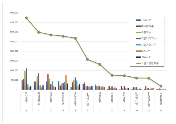 은행 10월 브랜드평판 빅데이터 분석