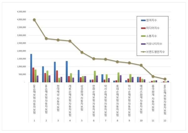 자동차보험 10월 브랜드평판 빅데이터 분석