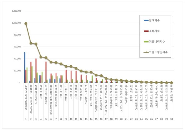 시니어 제품 10월 브랜드평판 빅데이터 분석