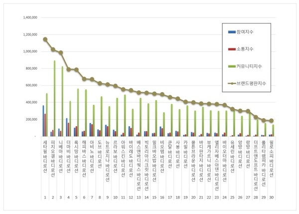 바디로션 10월 브랜드평판 빅데이터 분석