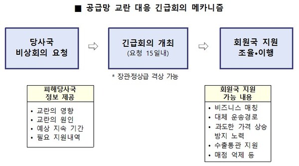▲ 공급망 교란 대응 긴급회의 메카니즘.