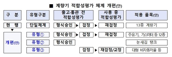 ▲ 계량기 적합성평가 체계 개편(안).