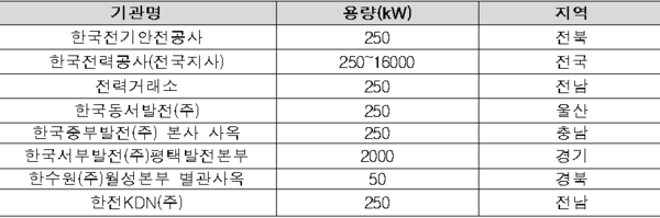 ▲ESS 설치 후 미사용 주요 에너지 공공기관 현황(2025년 기준).
