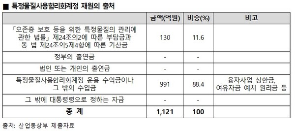 ▲ 특정물질사용합리화계정 재원의 출처.