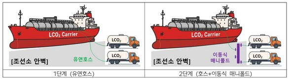 ▲ 액화이산화탄소 충전 개념도.