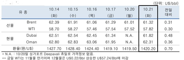 ▲ 중동산 Dubai유 등 국제유가의 일일 변동 현황
