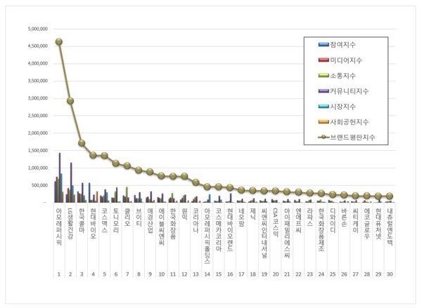 화장품 상장기업 10월 브랜드평판 빅데이터 분석
