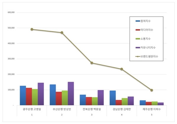 지방은행 CEO 10월 브랜드평판 빅데이터 분석