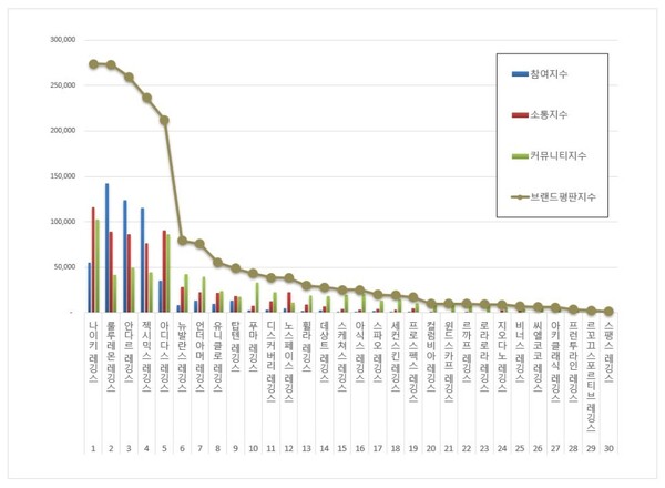 레깅스 10월 브랜드평판 빅데이터 분석
