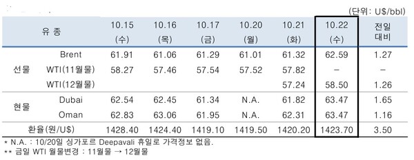 ▲ 중동산 Dubai유 등 국제유가의 일일 변동 현황