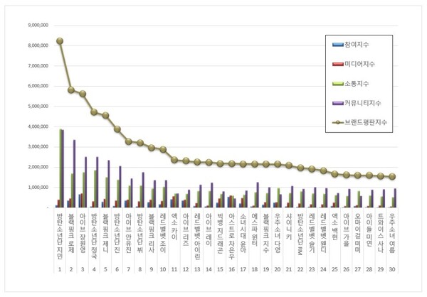아이돌 개인 10월 브랜드평판 빅데이터 분석