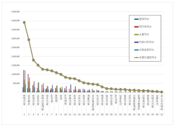 건설회사 10월 브랜드평판 빅데이터 분석