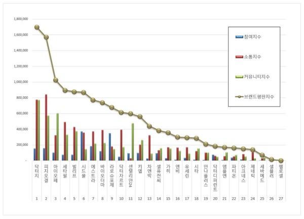 더마화장품 10월 브랜드평판 빅데이터 분석