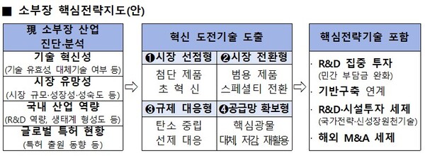 ▲ 소부장 핵심전략지도(안).