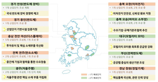 ▲ 10개 소부장 특화단지 계획안.